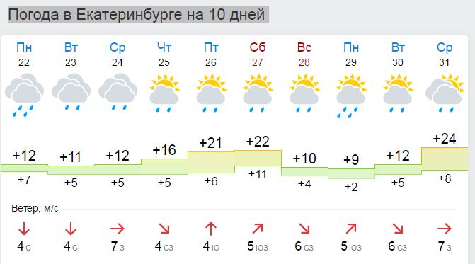 Е1 погода в екатеринбурге на 10 дней. Погода Екатеринбург сегодня. Погода в Екатеринбурге на неделю. Погода в ЕКБ на 10. Погода в Екатеринбурге на 14 дней.